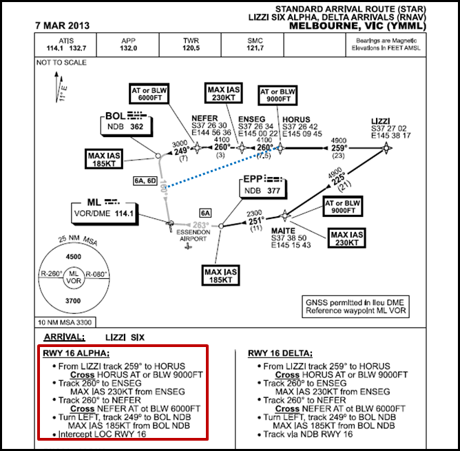 Figure 1: LIZZI SIX STAR chart with anticipated track shortening (blue dotted line)
